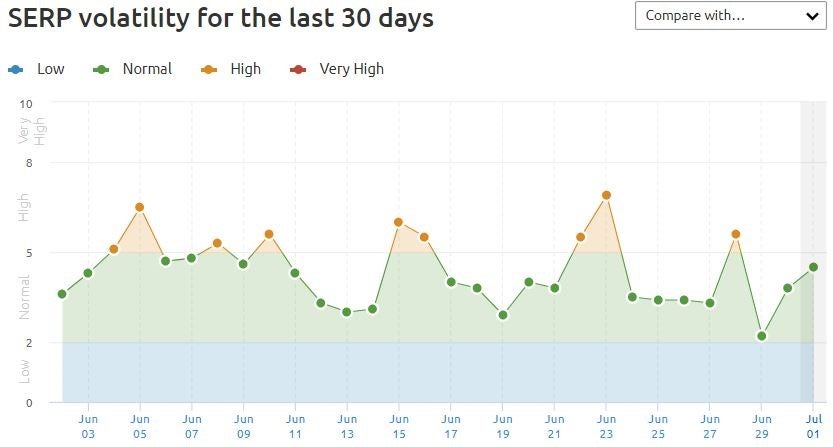 June 2022 Search Volatility