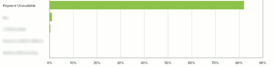 Adobe Analytics Keyword Unavailable