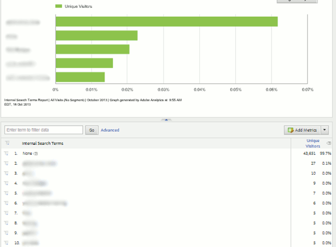 Analytics | Internal Search Report