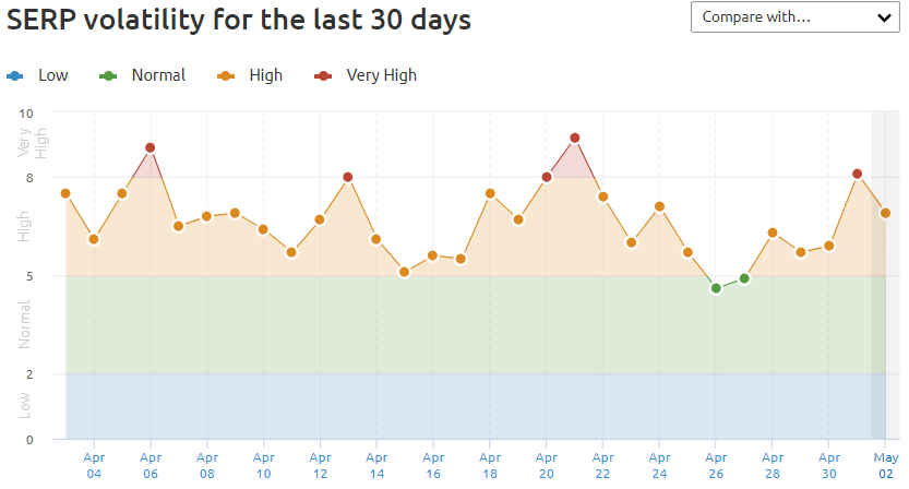 April 2022 Search Volatility