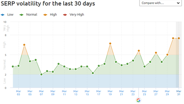 REQ SERP Volatility in March 2020