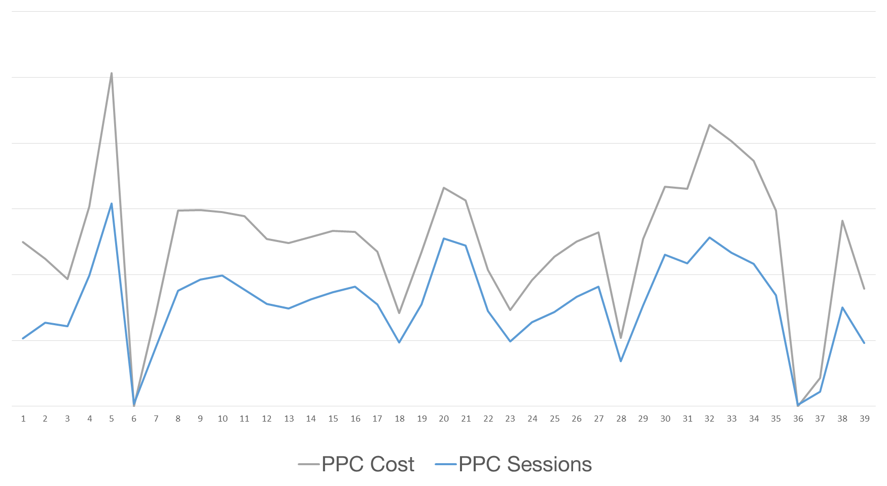 Search Advocacy | PPC Cost vs Sessions