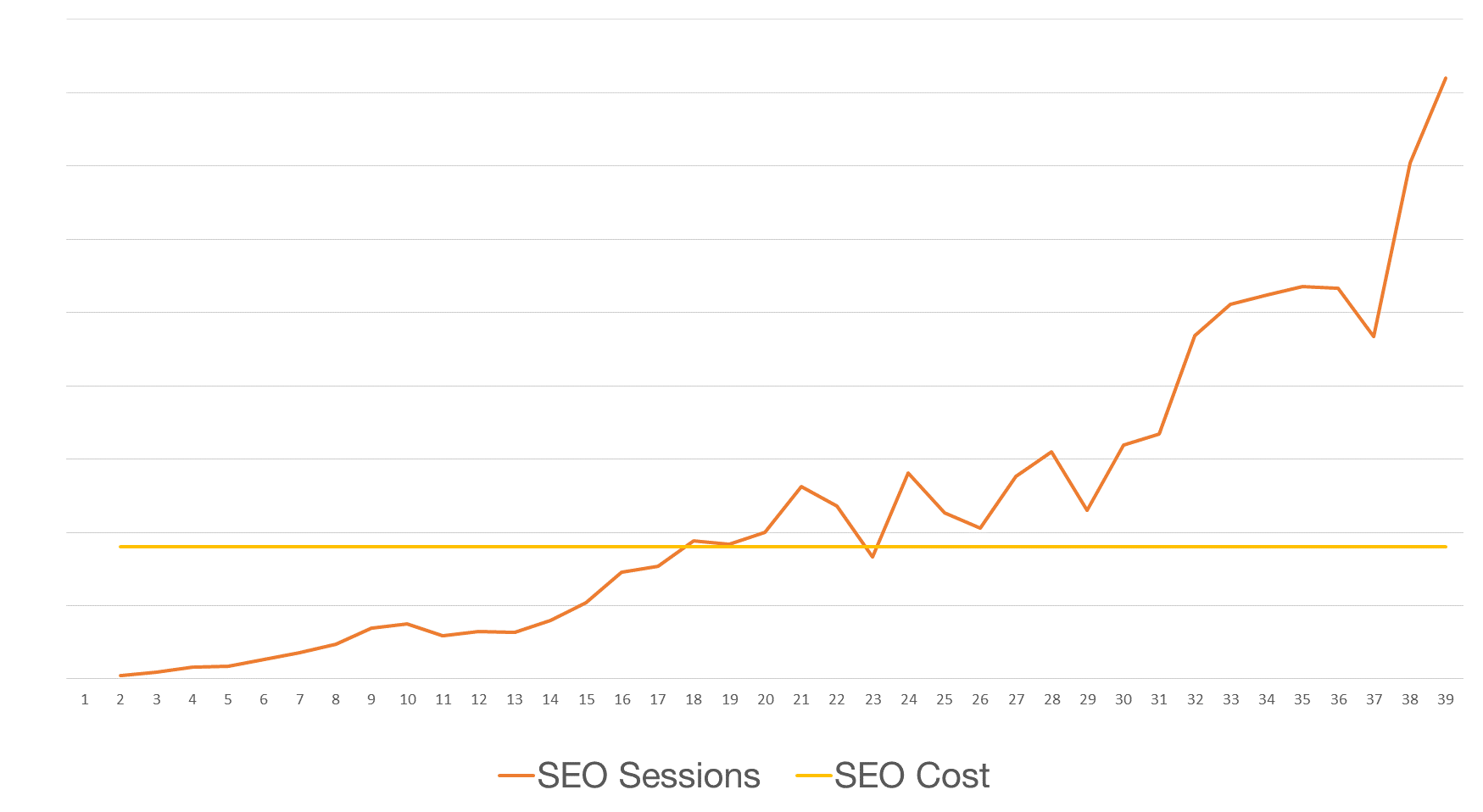 Search Advocacy | SEO Cost vs Sessions