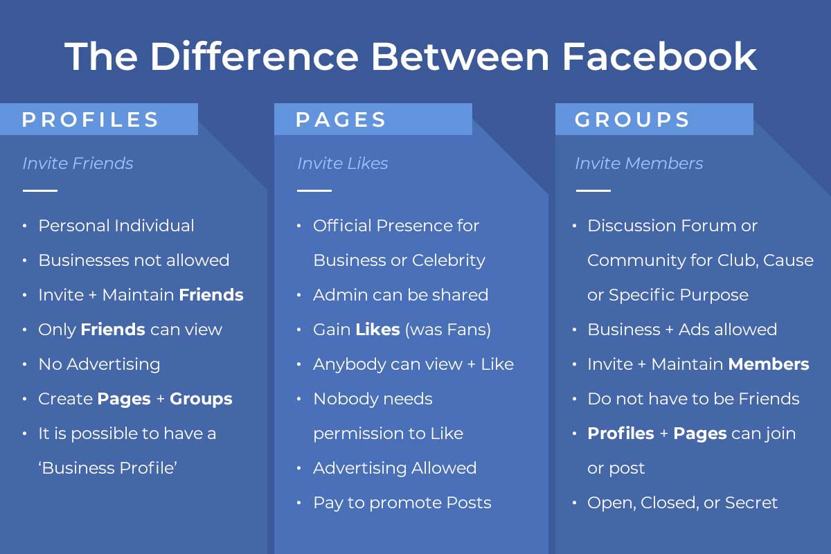 Difference Between Facebook Business Page and Community Page: Which is  Right for Your Brand?