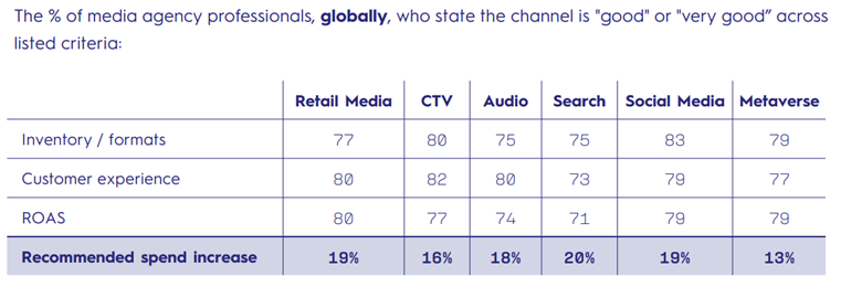 Cross-channel Media Investment Trends