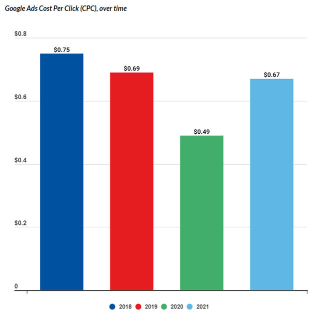 Google Ads Cost-per-Click Trends