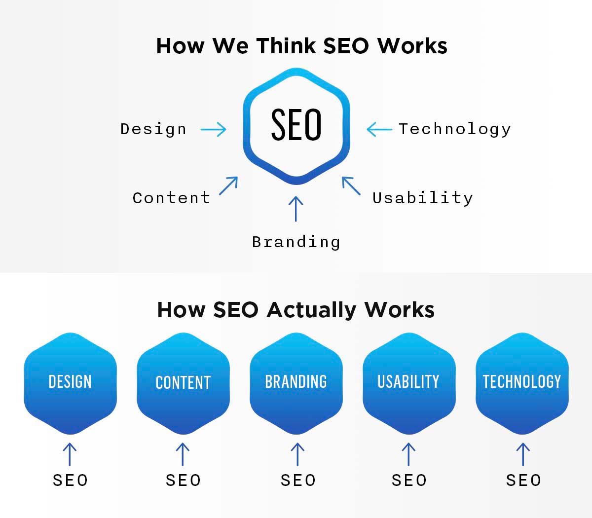 Graph of how we think SEO works versus how SEO actually works