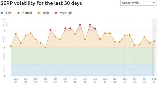 January 2022 SERP Volatility