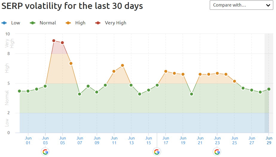 June 2021 SERP Volatility