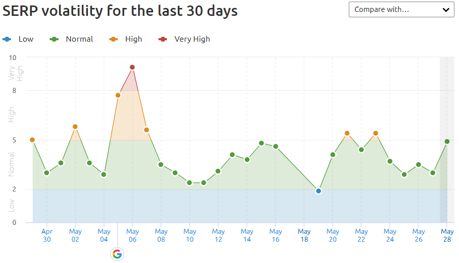 REQ Google May 2020 Core Update SERP Volatility