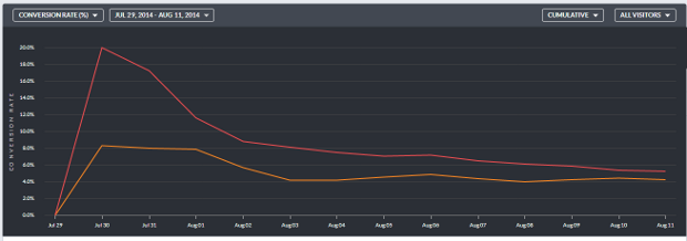 Chart for 98 Percent Variation Landing Page