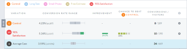 Table for 98% Variation Landing Page