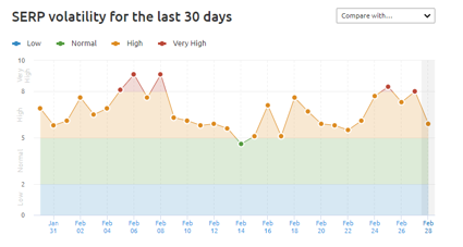 February 2022 Desktop SERP Volatility