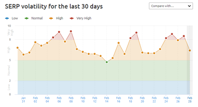 February 2022 Mobile SERP Volatility