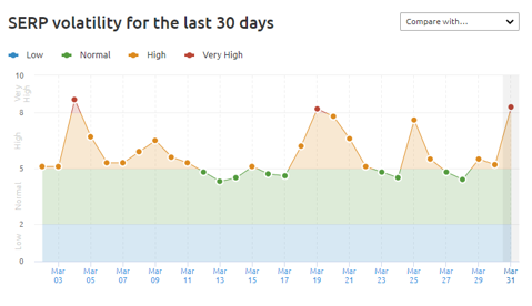 March 2022 Search Volatility