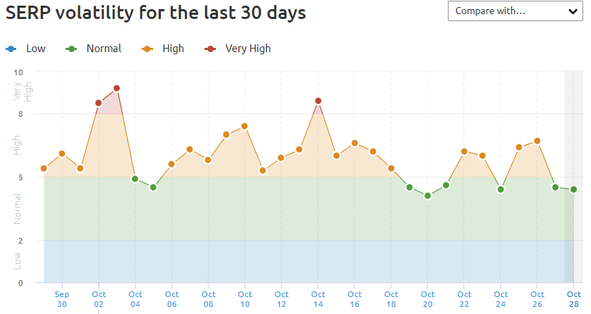 November 2021 Search Volatility