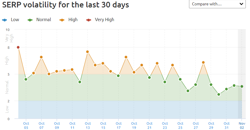 October 2020 SERP Volatility