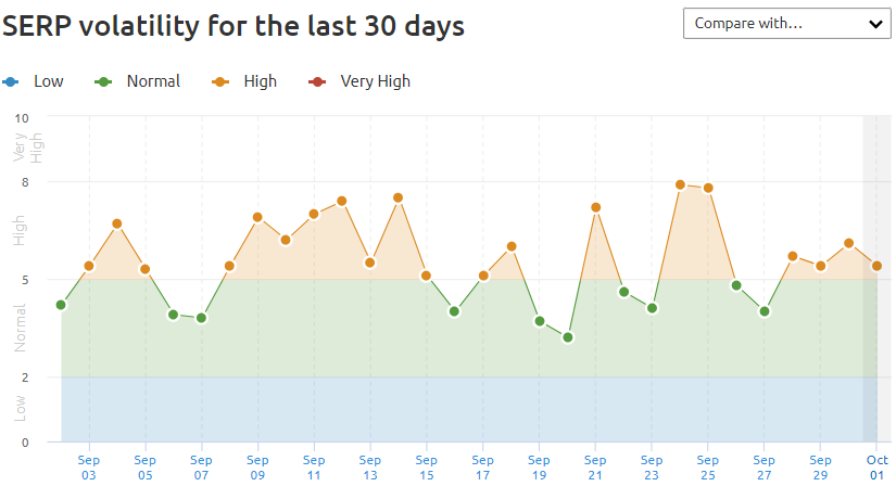 October 2021 SERP Volatility