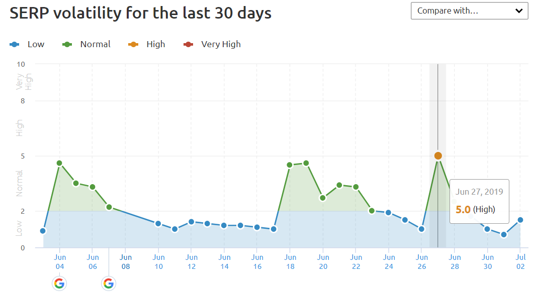 SERP Volatility Past 30 days