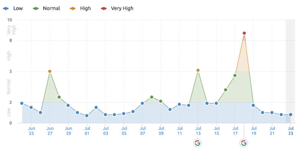 REQ July Search Engine Volatility