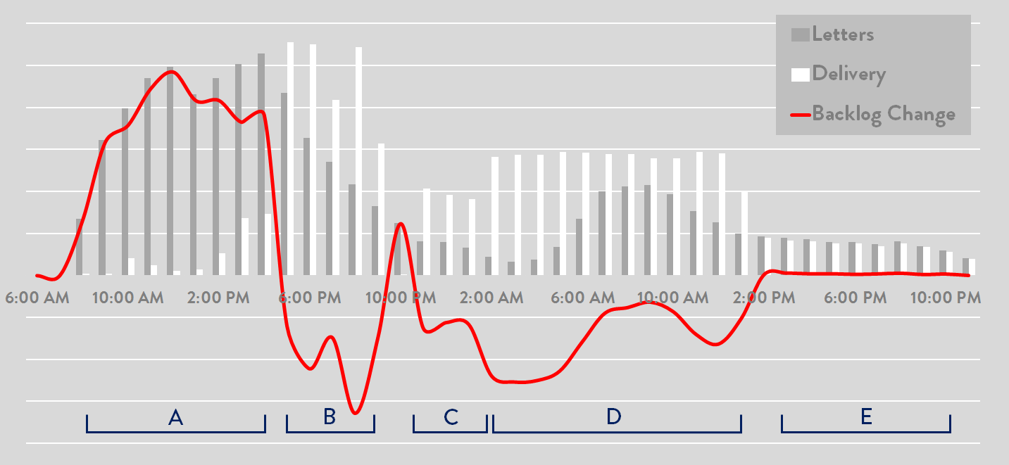 timeline of letter backlog data