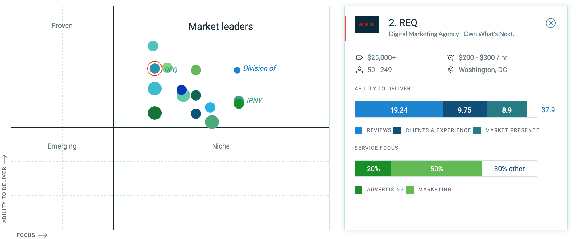 Clutch Leaders Matrix REQ