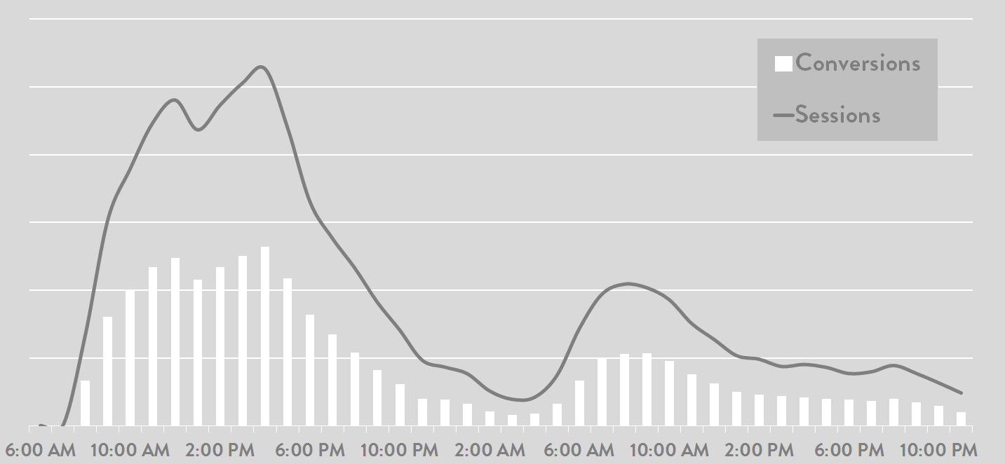 timeline of website sessions and conversions