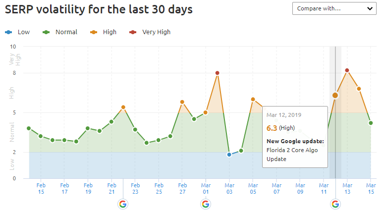 REQ Google March Update SERP Volatility