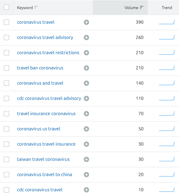 Coronavirus Travel Keyword Research