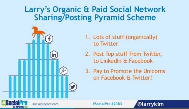 Organic and Paid social graphic