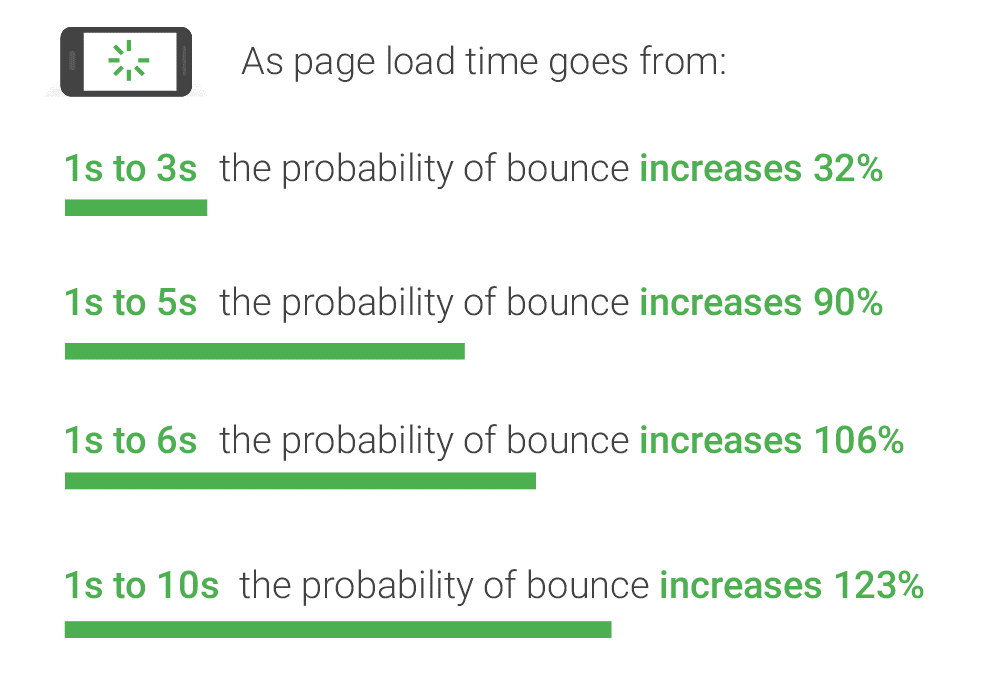 Load Time and Bounce Rate
