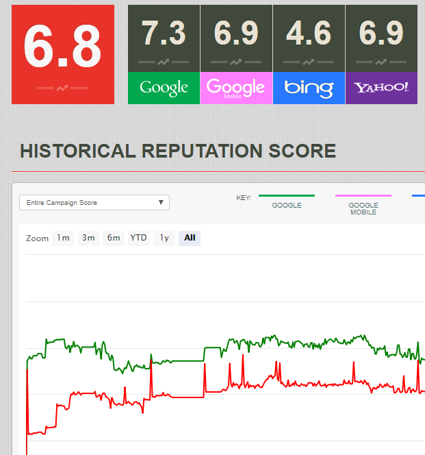 Online Reputation Score Tracker