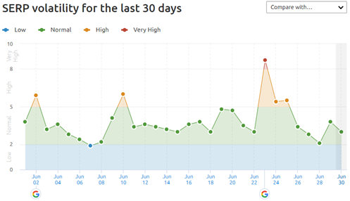 REQ June 2020 Search Volatility