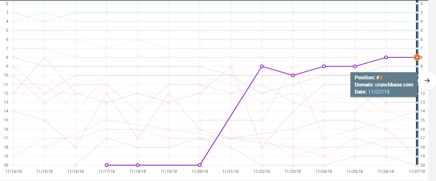 Crunchbase Online Reputation Ranking