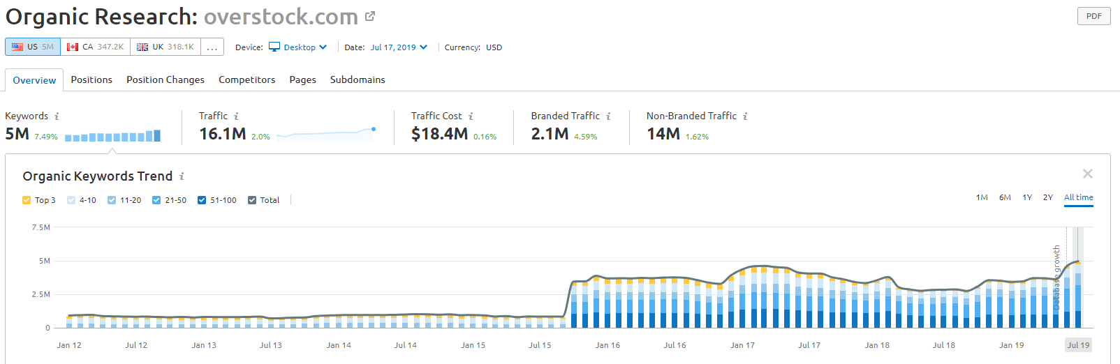 Overstock.com SEO Rankings 2019 Core Update