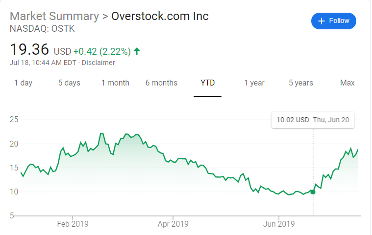 Overstock Stock Share Price Improvement