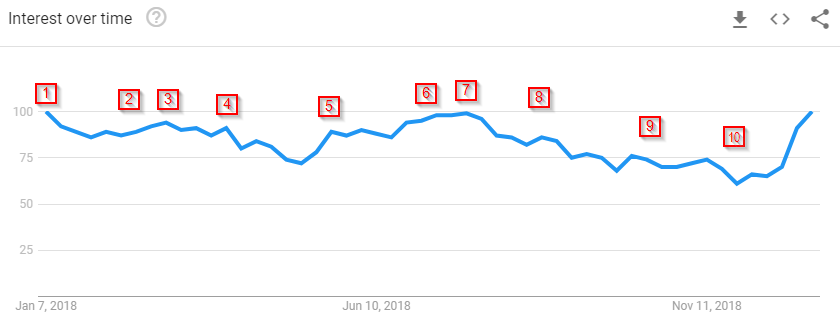 Graph of Las Vegas Seasonality