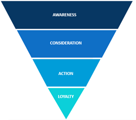 image of the marketing funnel